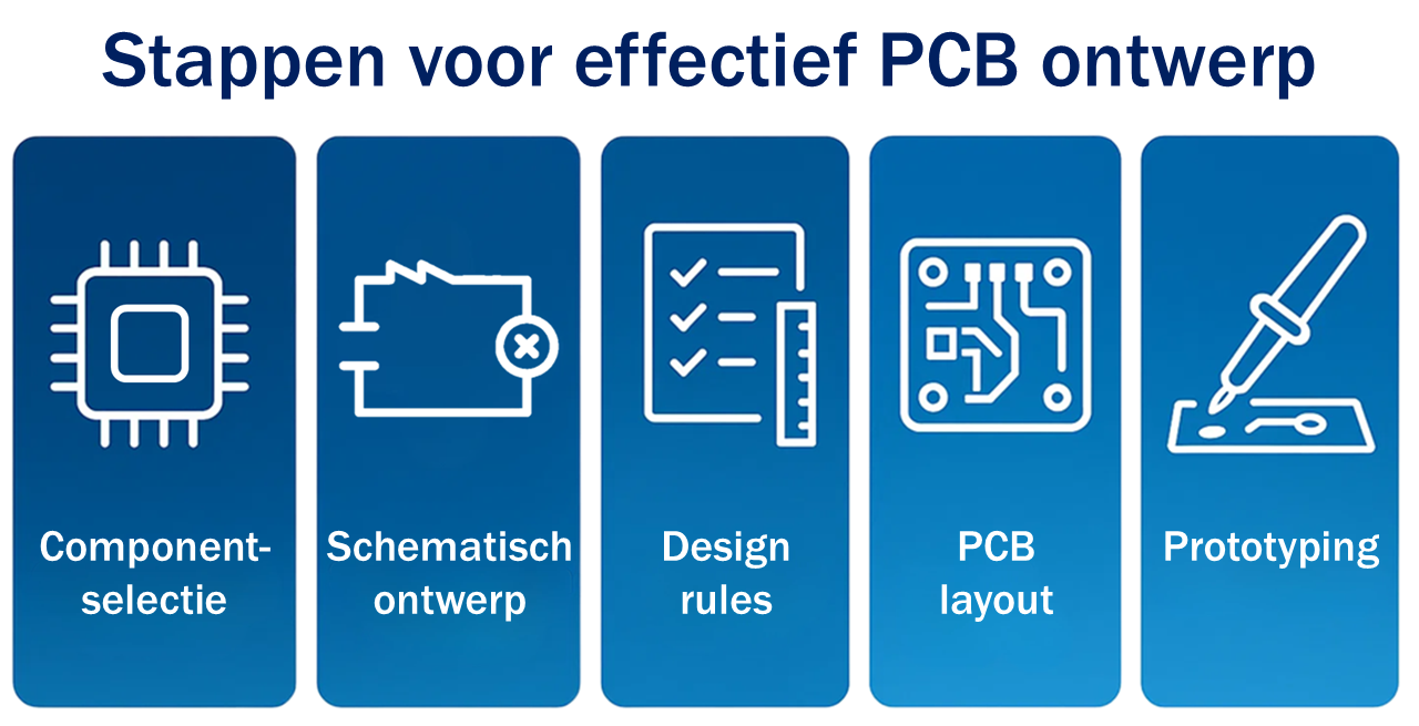 Ontwerpstappen voor betrouwbare PCB's - PCB ontwerp en printplaat ontwerpen door IMeTech Engineering Aalten