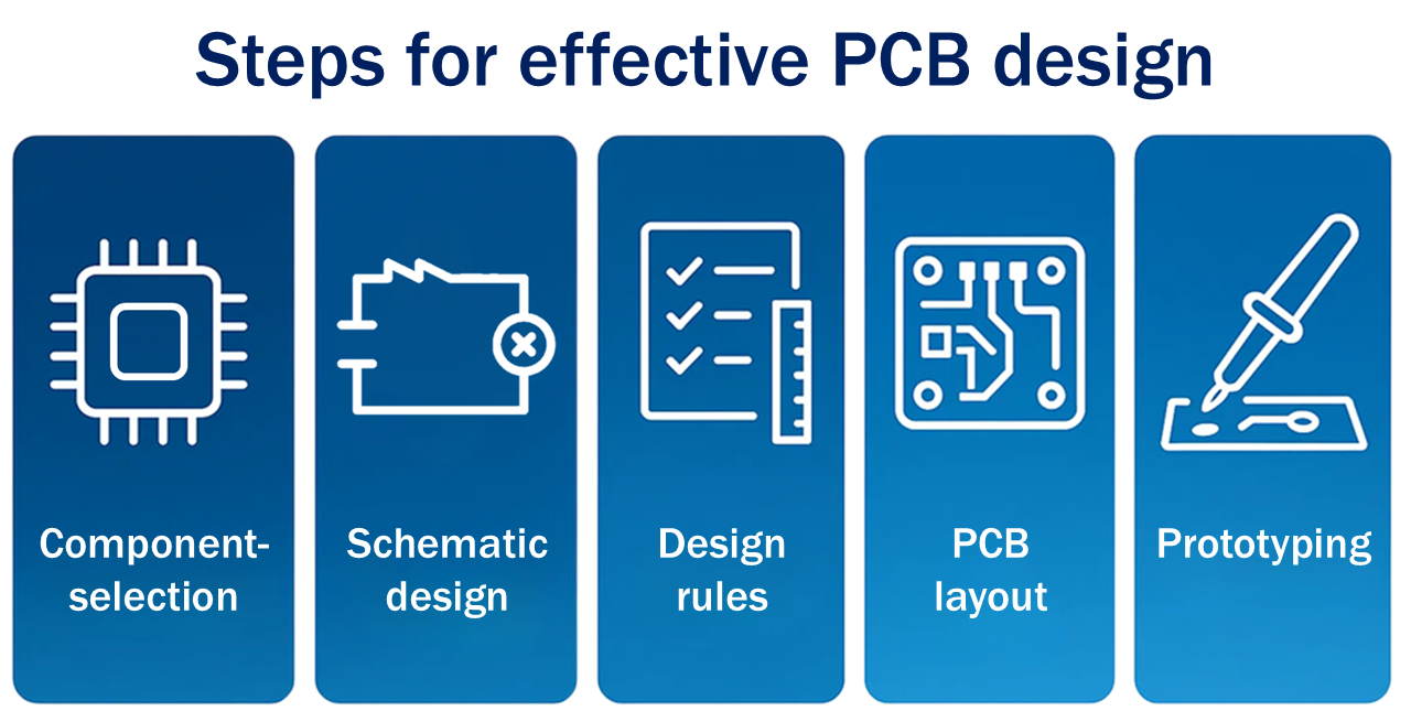 Design steps for reliable PCBs
