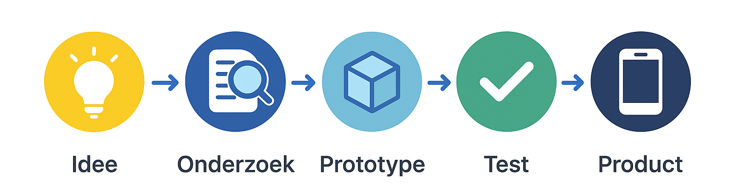 Concept ontwikkeling en iteratief ontwerp proces diagram
