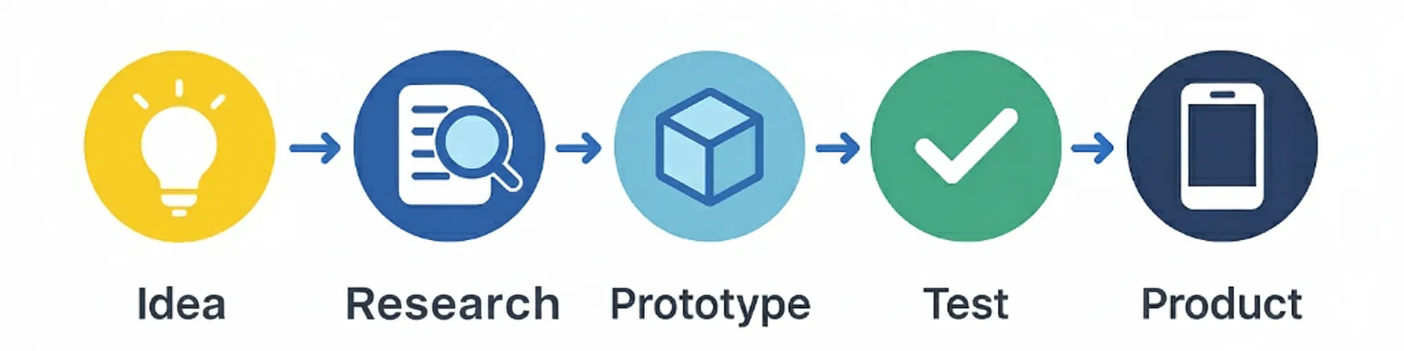 Concept development and iterative design process diagram