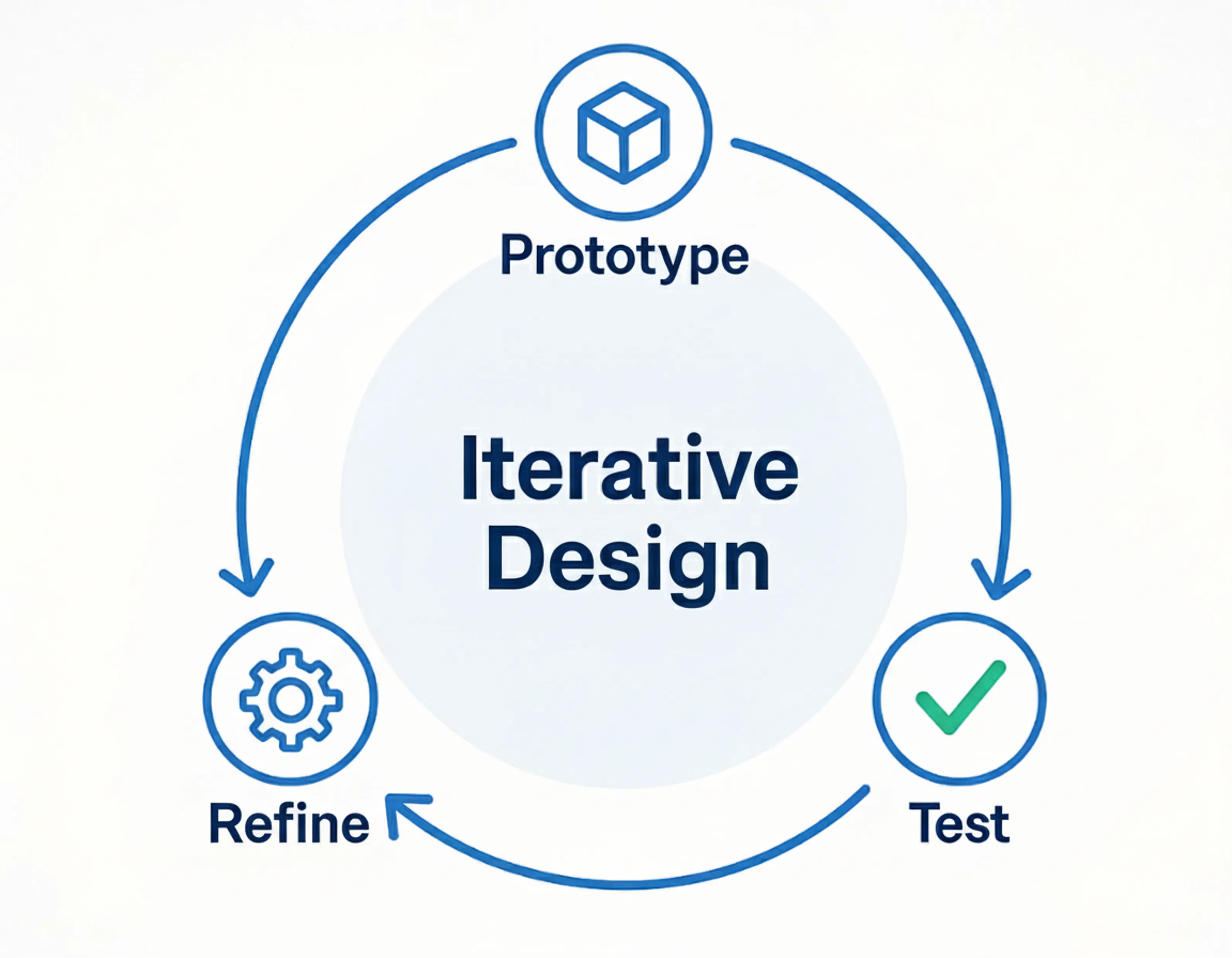 Iterative design cycle: prototype, test, refine