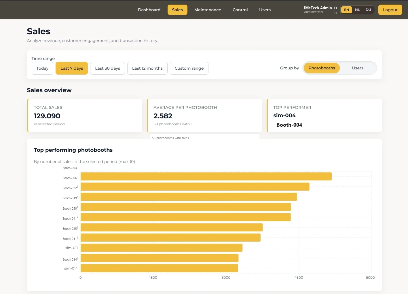 Revenue and sales analytics per photobooth