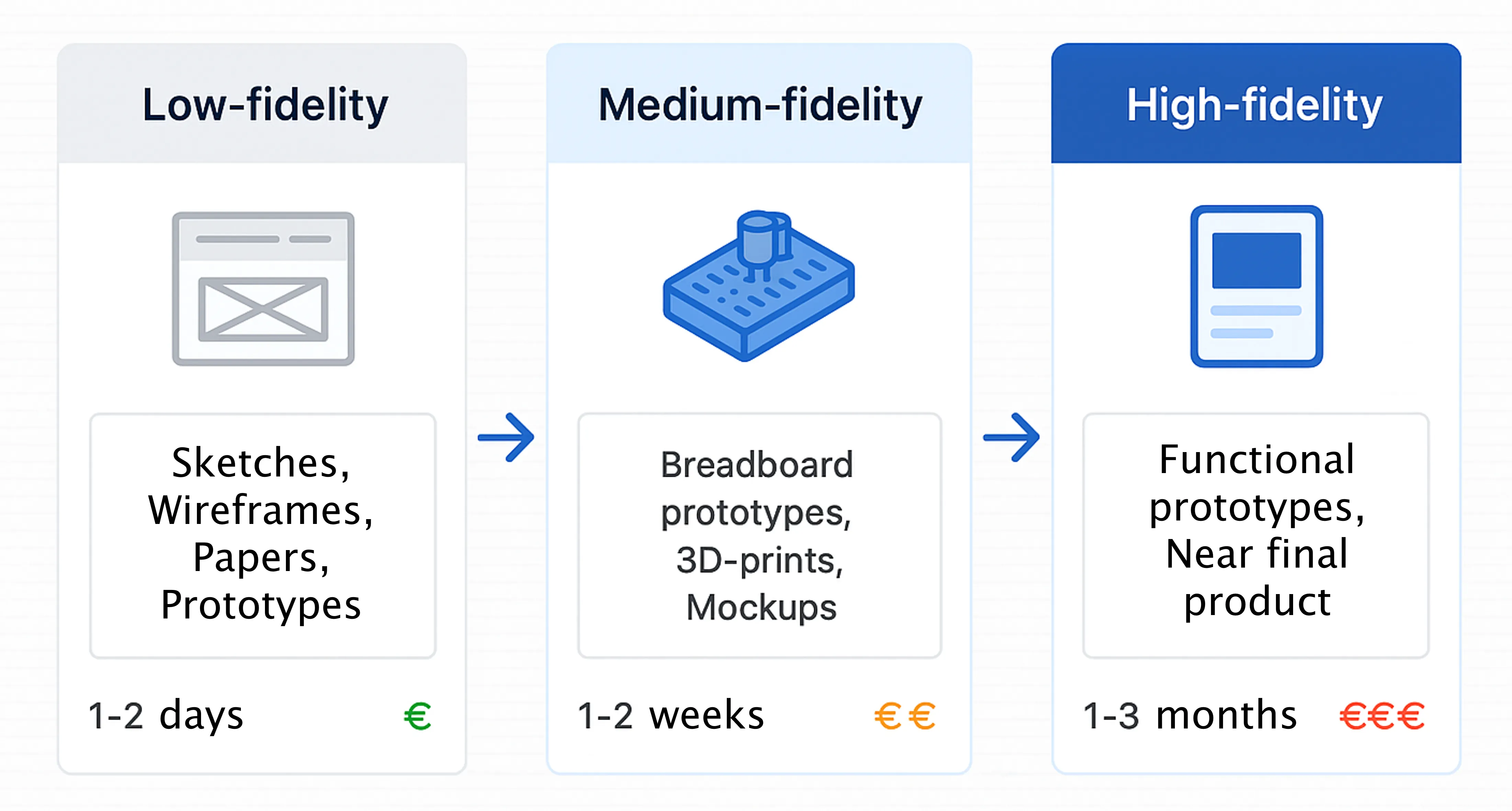 Prototyping fidelity levels: from low-fidelity to high-fidelity